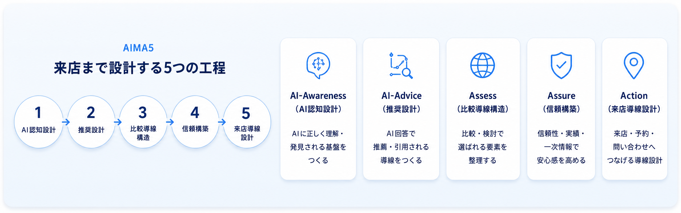 AIMA5で実現する5つの工程